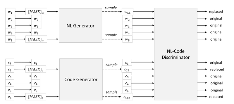 CodeBert Generators