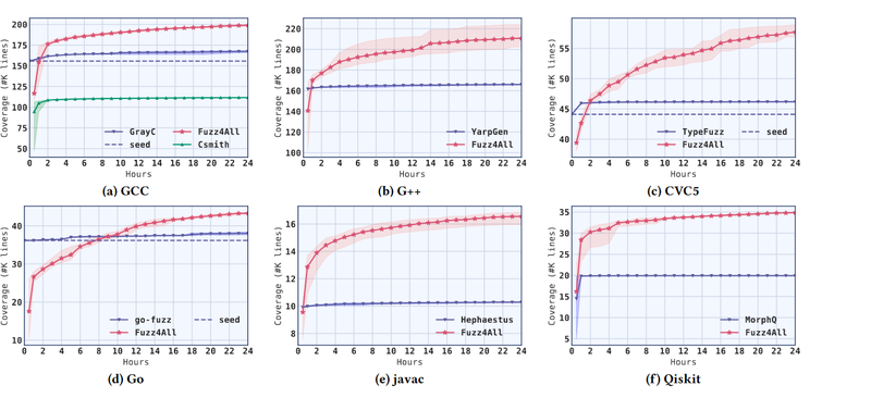 fuzz_4_all_coverage