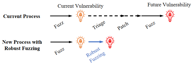 Fuzz Blockers and Robust Fuzzing