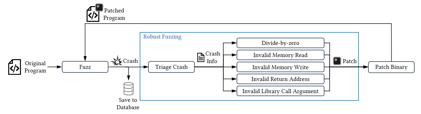 Robust Fuzzing Steps